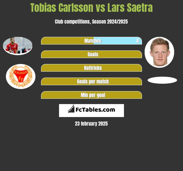 Tobias Carlsson vs Lars Saetra h2h player stats