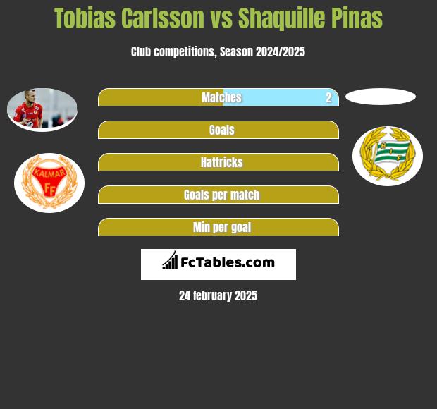 Tobias Carlsson vs Shaquille Pinas h2h player stats