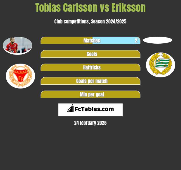 Tobias Carlsson vs Eriksson h2h player stats