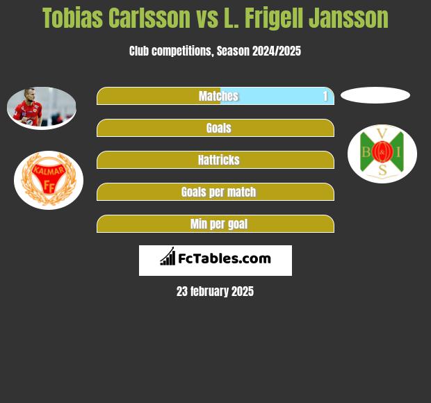 Tobias Carlsson vs L. Frigell Jansson h2h player stats