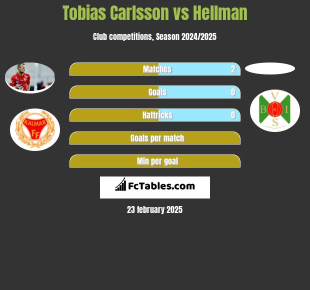 Tobias Carlsson vs Hellman h2h player stats