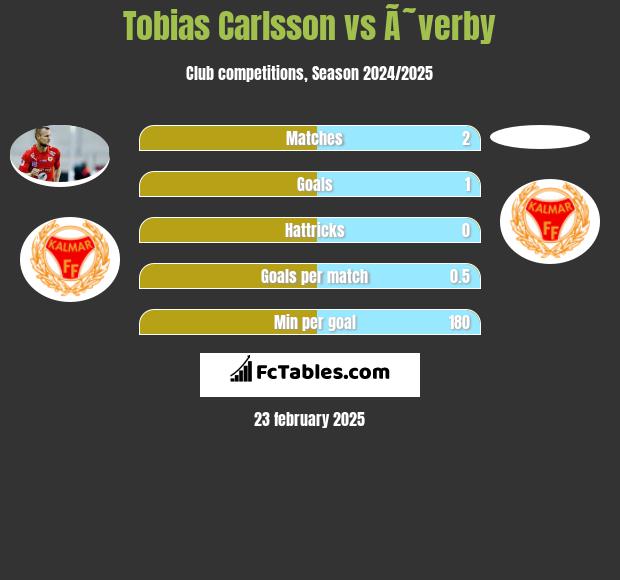 Tobias Carlsson vs Ã˜verby h2h player stats