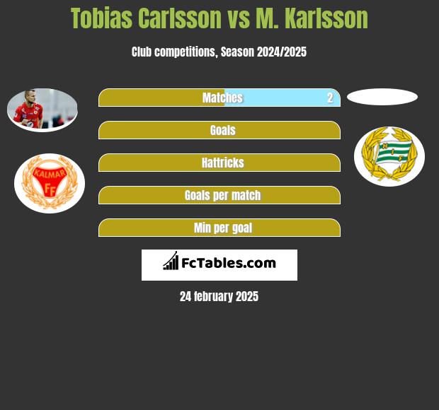 Tobias Carlsson vs M. Karlsson h2h player stats