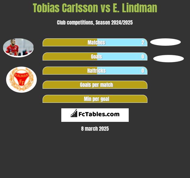 Tobias Carlsson vs E. Lindman h2h player stats