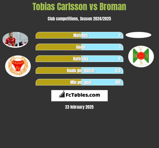 Tobias Carlsson vs Broman h2h player stats