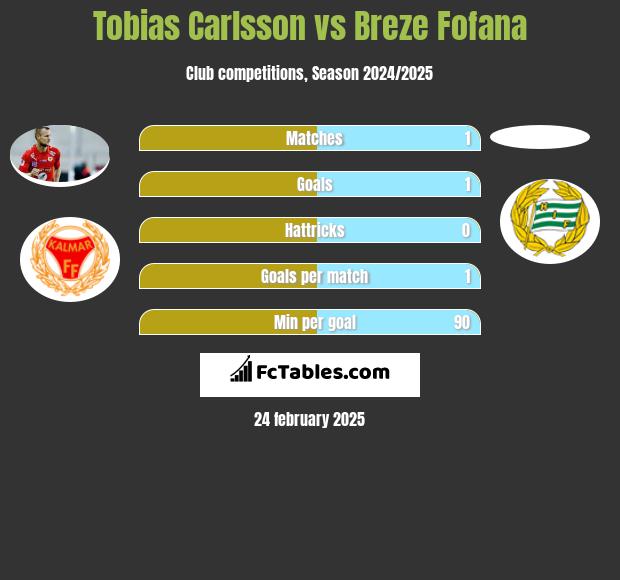 Tobias Carlsson vs Breze Fofana h2h player stats