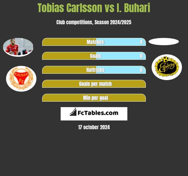 Tobias Carlsson vs I. Buhari h2h player stats