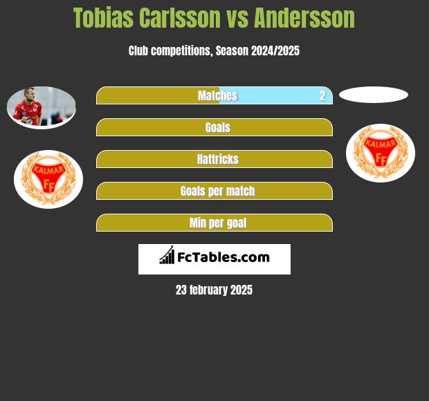 Tobias Carlsson vs Andersson h2h player stats