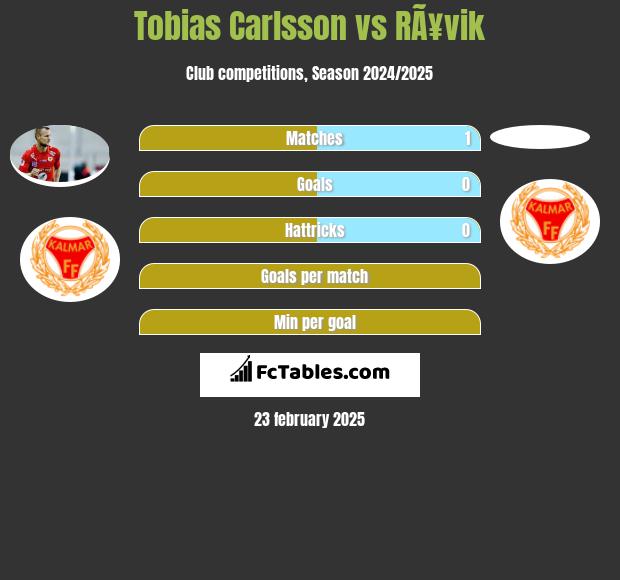 Tobias Carlsson vs RÃ¥vik h2h player stats