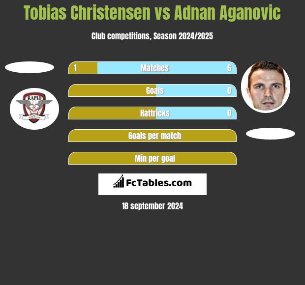 Tobias Christensen vs Adnan Aganovic h2h player stats