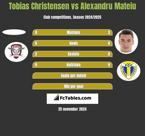 Tobias Christensen vs Alexandru Mateiu h2h player stats