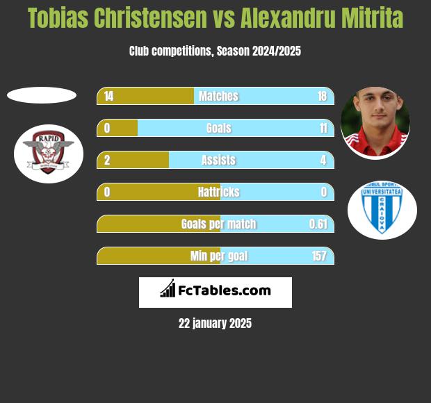 Tobias Christensen vs Alexandru Mitrita h2h player stats