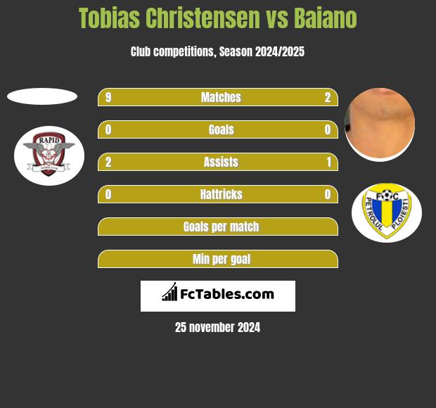 Tobias Christensen vs Baiano h2h player stats