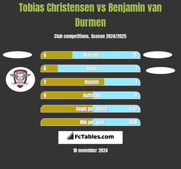 Tobias Christensen vs Benjamin van Durmen h2h player stats