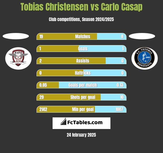 Tobias Christensen vs Carlo Casap h2h player stats