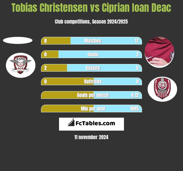 Tobias Christensen vs Ciprian Ioan Deac h2h player stats