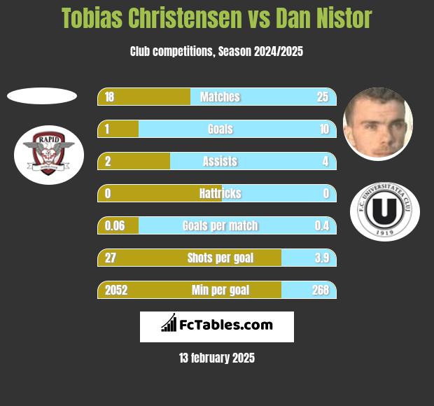 Tobias Christensen vs Dan Nistor h2h player stats