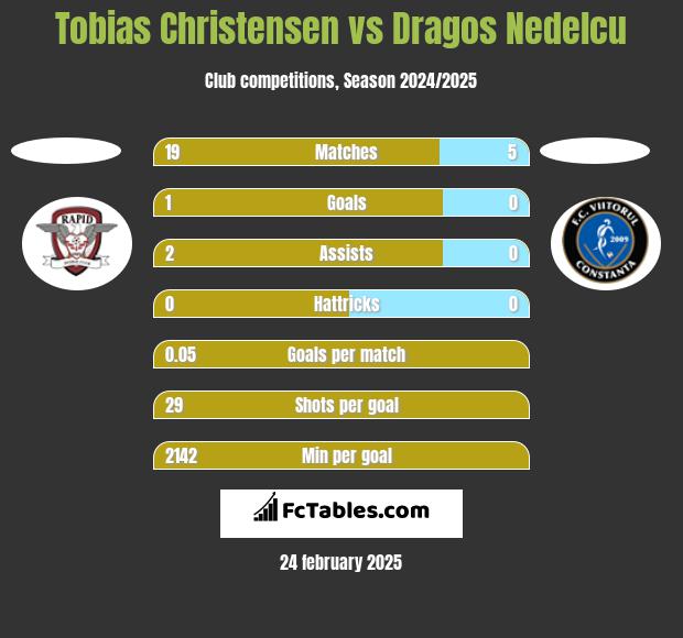 Tobias Christensen vs Dragos Nedelcu h2h player stats