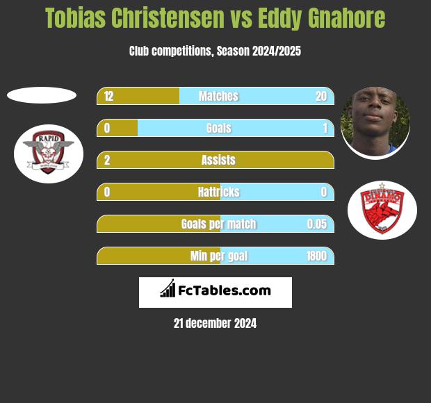 Tobias Christensen vs Eddy Gnahore h2h player stats