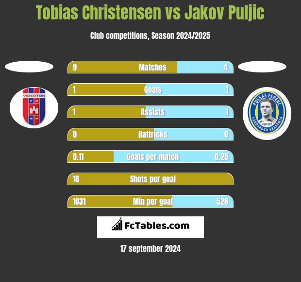 Tobias Christensen vs Jakov Puljic h2h player stats