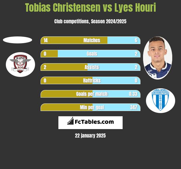 Tobias Christensen vs Lyes Houri h2h player stats