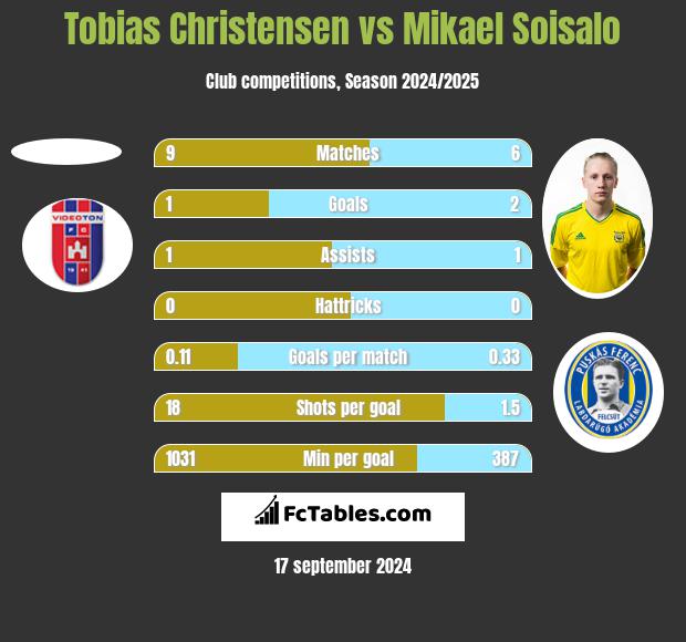 Tobias Christensen vs Mikael Soisalo h2h player stats