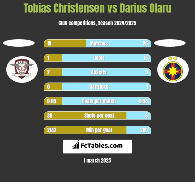 Tobias Christensen vs Darius Olaru h2h player stats