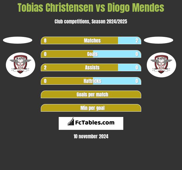 Tobias Christensen vs Diogo Mendes h2h player stats