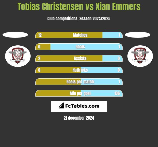 Tobias Christensen vs Xian Emmers h2h player stats