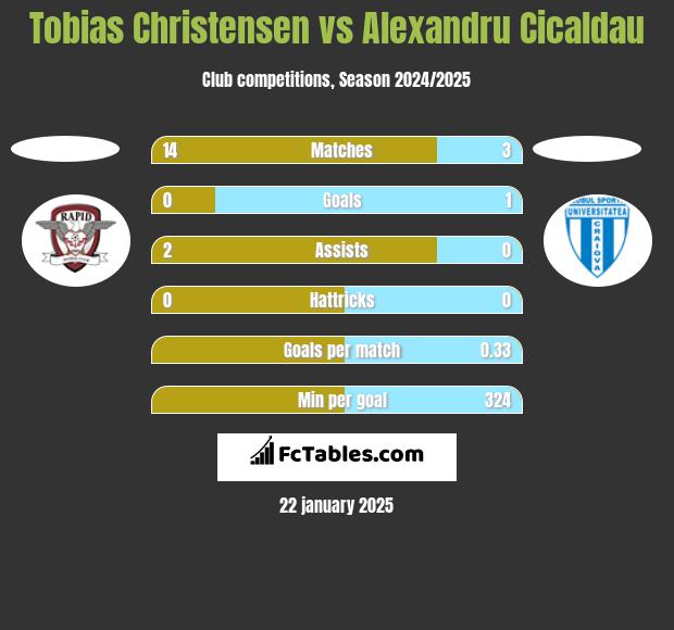 Tobias Christensen vs Alexandru Cicaldau h2h player stats