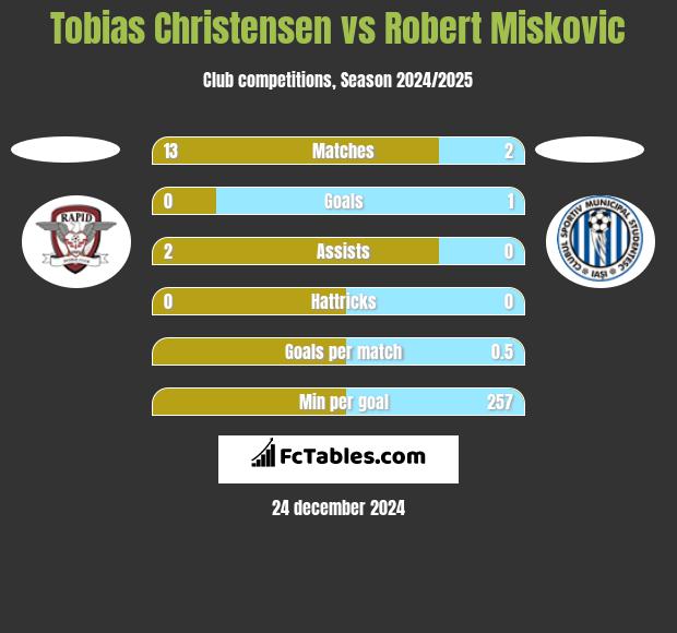 Tobias Christensen vs Robert Miskovic h2h player stats