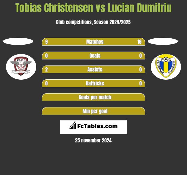 Tobias Christensen vs Lucian Dumitriu h2h player stats