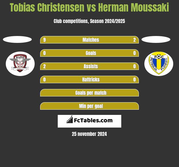 Tobias Christensen vs Herman Moussaki h2h player stats