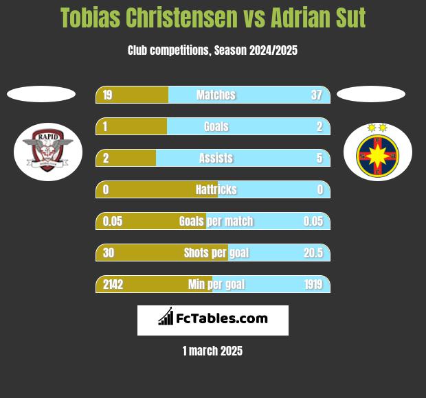 Tobias Christensen vs Adrian Sut h2h player stats