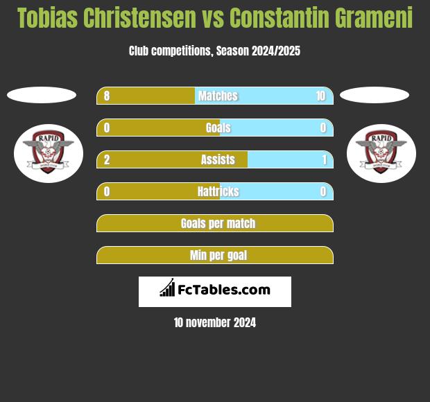 Tobias Christensen vs Constantin Grameni h2h player stats