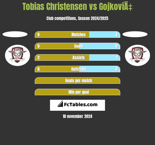 Tobias Christensen vs GojkoviÄ‡ h2h player stats