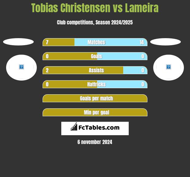 Tobias Christensen vs Lameira h2h player stats