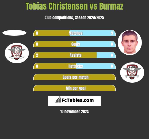 Tobias Christensen vs Burmaz h2h player stats