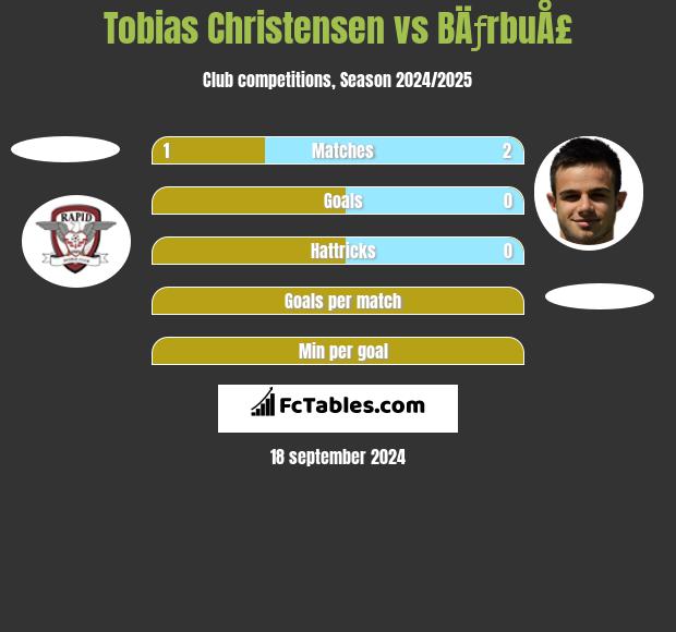 Tobias Christensen vs BÄƒrbuÅ£ h2h player stats