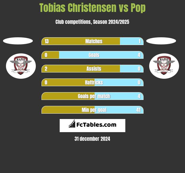 Tobias Christensen vs Pop h2h player stats