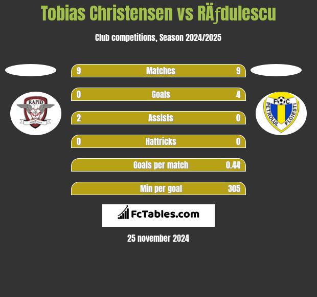 Tobias Christensen vs RÄƒdulescu h2h player stats