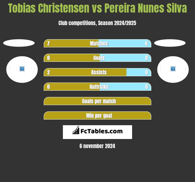 Tobias Christensen vs Pereira Nunes Silva h2h player stats