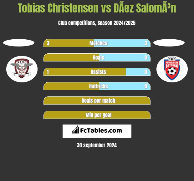 Tobias Christensen vs DÃ­ez SalomÃ³n h2h player stats