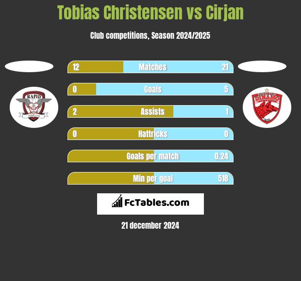 Tobias Christensen vs Cirjan h2h player stats