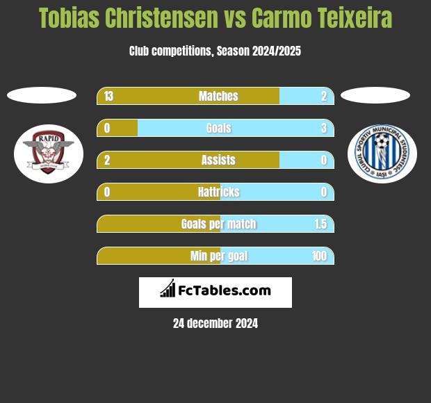 Tobias Christensen vs Carmo Teixeira h2h player stats