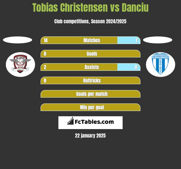 Tobias Christensen vs Danciu h2h player stats