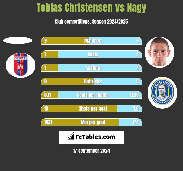 Tobias Christensen vs Nagy h2h player stats