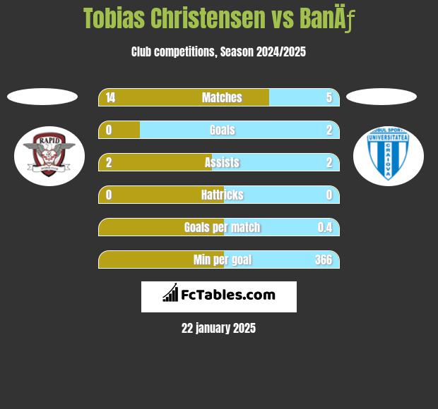 Tobias Christensen vs BanÄƒ h2h player stats