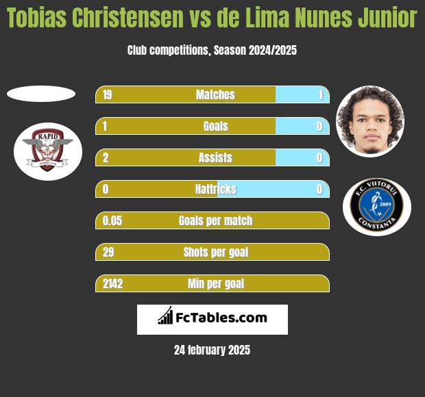 Tobias Christensen vs de Lima Nunes Junior h2h player stats