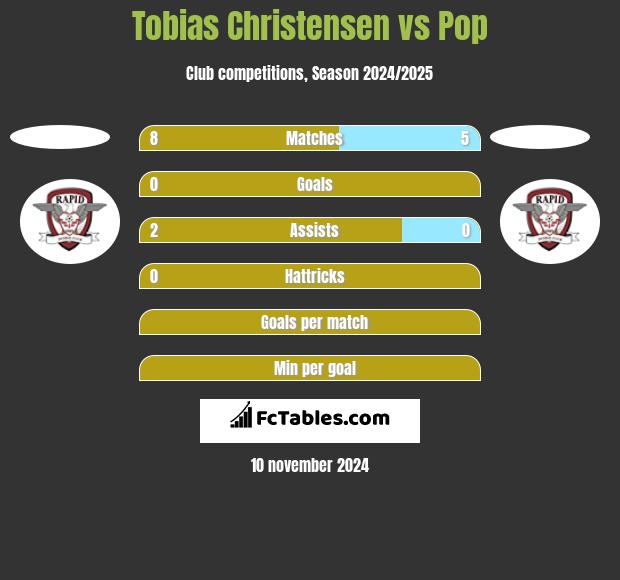 Tobias Christensen vs Pop h2h player stats